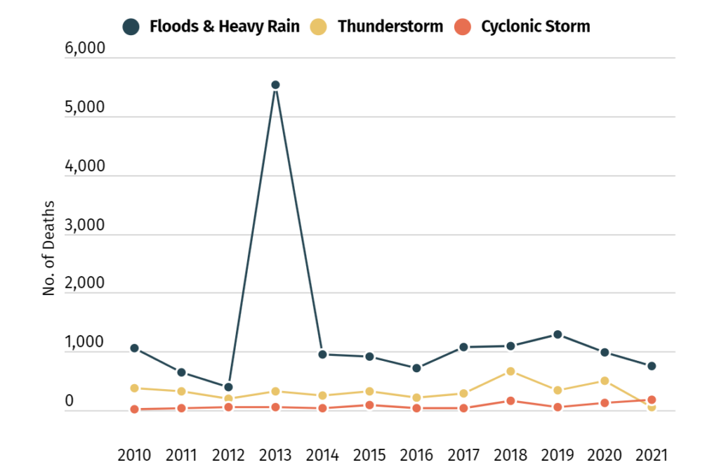 FEWS: Deaths due to extreme weather events